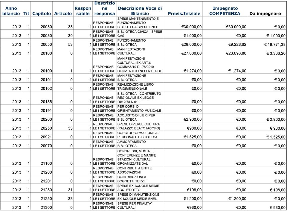 I LE I LE I LE I LE I LE I Bilancio Previs.Iniziale COMPETENZA Da impegnare SPESE MANTENIMENTO E FUNZIONAMENTO BIBLIOTECA SPESE ENEL 30.000,00 30.