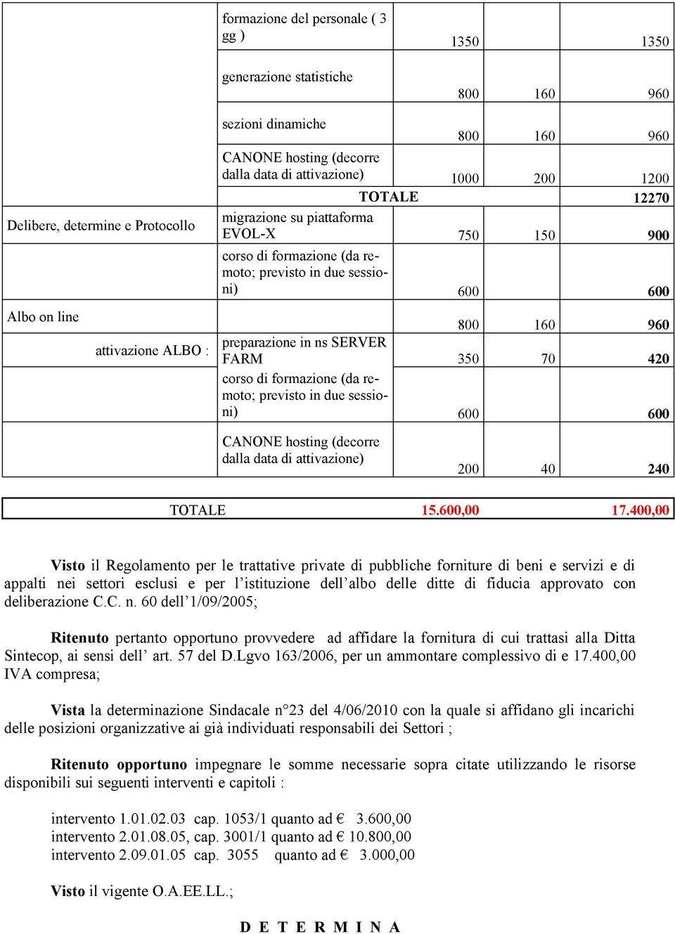 400,00 Visto il Regolamento per le trattative private di pubbliche forniture di beni e servizi e di appalti nei settori esclusi e per l istituzione dell albo delle ditte di fiducia approvato con