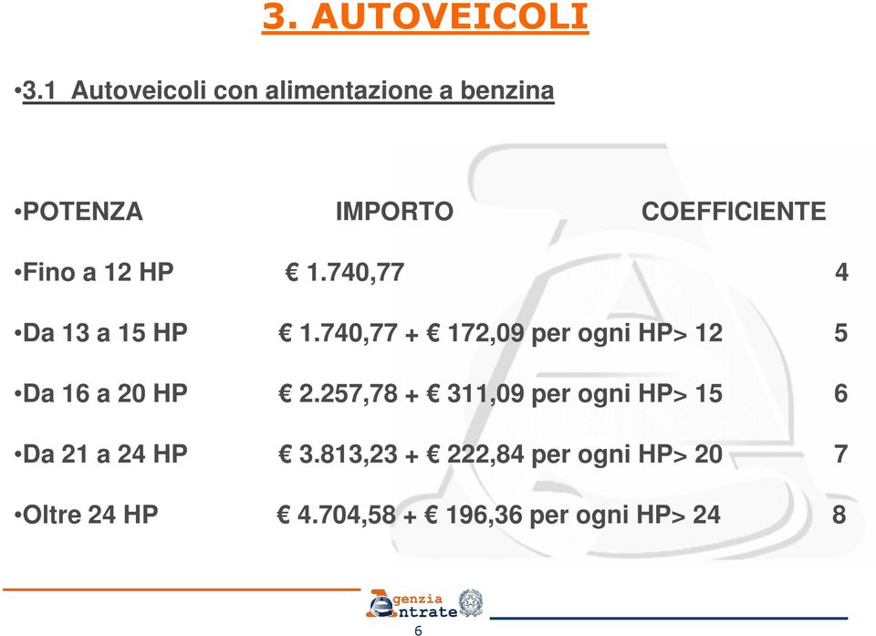 12 HP 1.740,77 4 Da 13 a 15 HP 1.