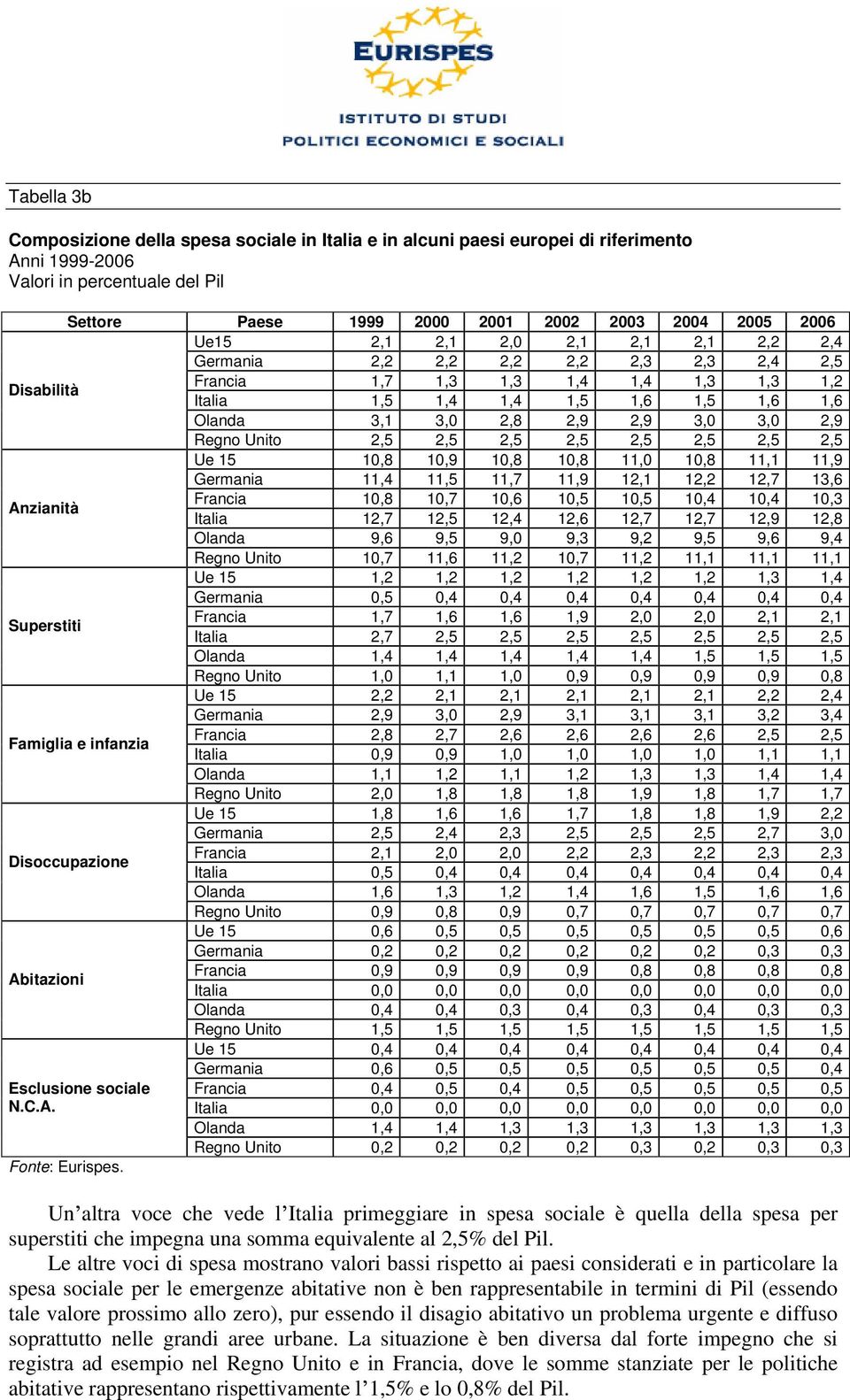 3,0 2,9 Regno Unito 2,5 2,5 2,5 2,5 2,5 2,5 2,5 2,5 Ue 15 10,8 10,9 10,8 10,8 11,0 10,8 11,1 11,9 Germania 11,4 11,5 11,7 11,9 12,1 12,2 12,7 13,6 Anzianità Francia 10,8 10,7 10,6 10,5 10,5 10,4 10,4