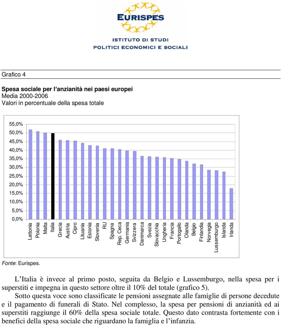 Ceca Germania Svizzera Danimarca Svezia Slovacchia Ungheria Francia Portogallo Olanda Belgio Finlandia Norvegia Lussemburgo Islanda Irlanda L Italia è invece al primo posto, seguita da Belgio e