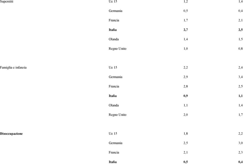 Germania 2,9 3,4 Francia 2,8 2,5 Italia 0,9 1,1 Olanda 1,1 1,4 Regno Unito