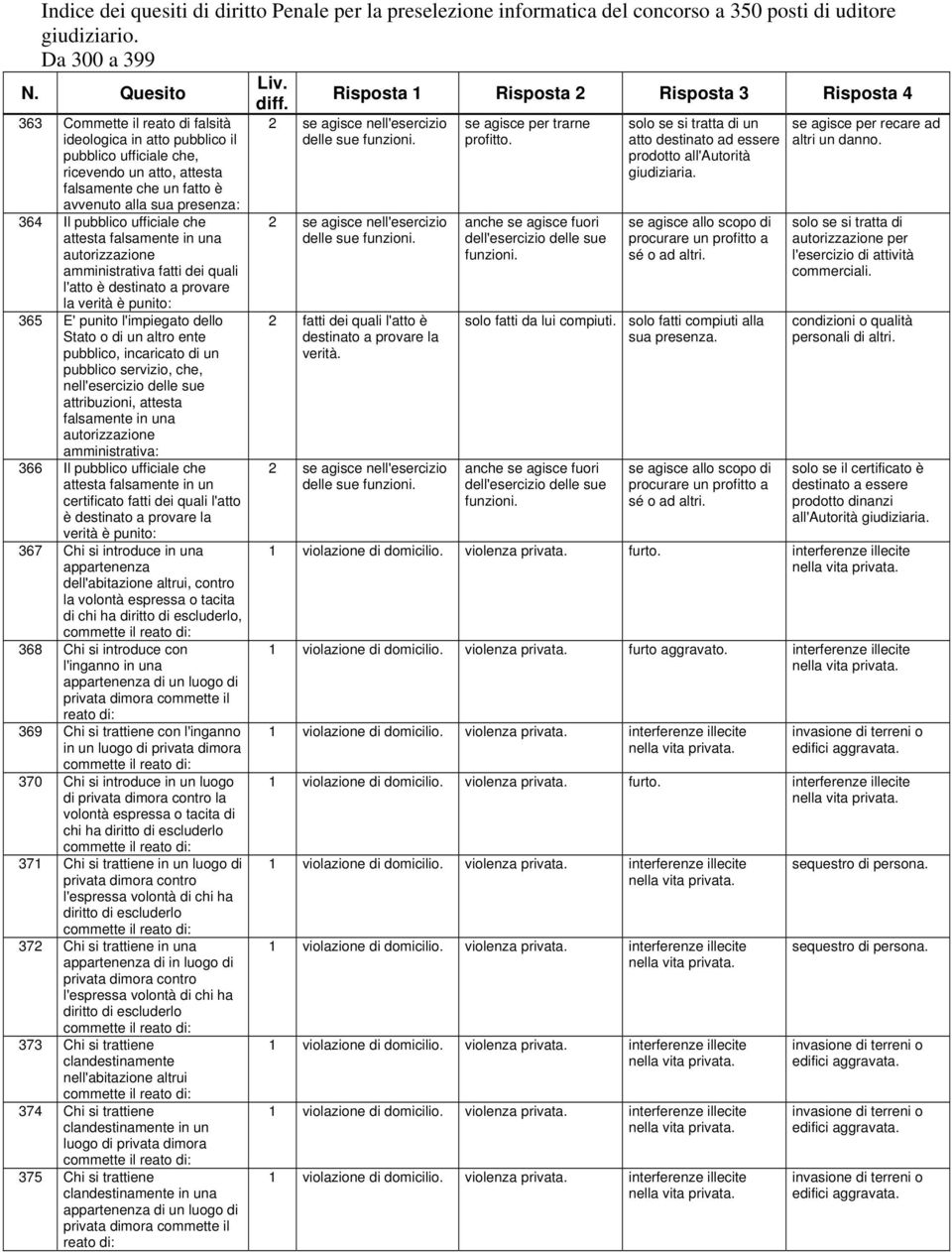 attribuzioni, attesta falsamente in una autorizzazione amministrativa: 366 Il pubblico ufficiale che attesta falsamente in un certificato fatti dei quali l'atto è destinato a provare la verità è