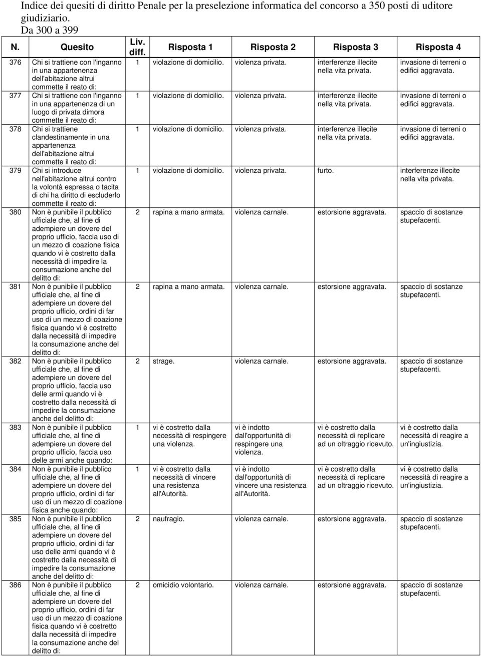 pubblico proprio ufficio, faccia uso di un mezzo di coazione fisica quando vi è necessità di impedire la consumazione anche del delitto di: 381 Non è punibile il pubblico fisica quando vi è costretto