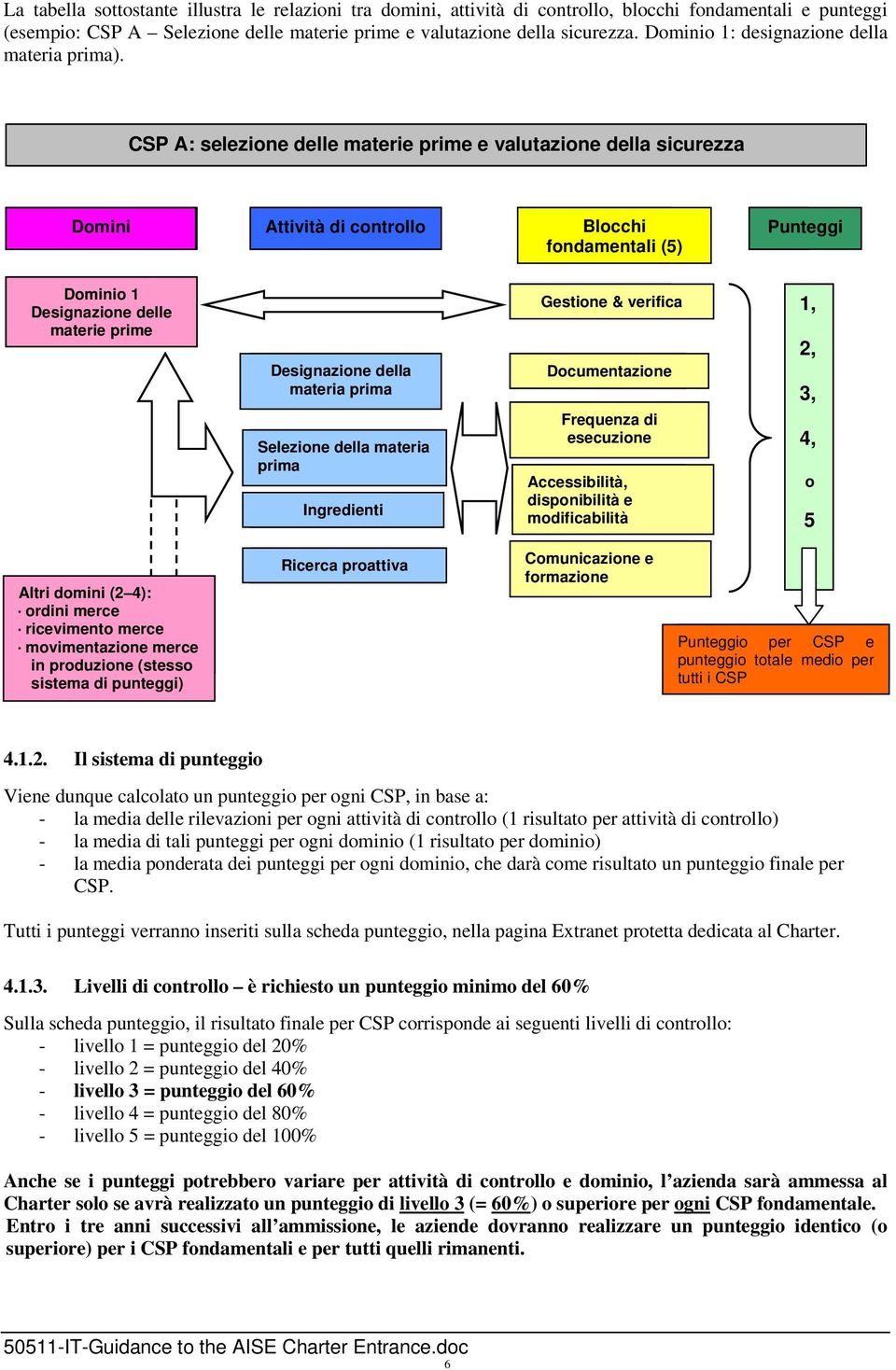 CSP A: selezione delle materie prime e valutazione della sicurezza Domini Attività di controllo Blocchi fondamentali (5) Punteggi Dominio 1 Designazione delle materie prime Designazione della materia