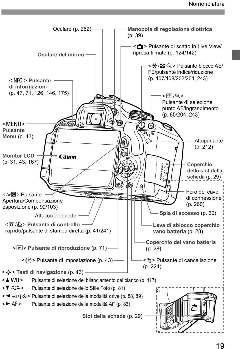 39) <A> Pulsante di scatto in Live View/ ripresa filmato (p. 124/142) <A/I> Pulsante blocco AE/ FE/pulsante indice/riduzione (p.