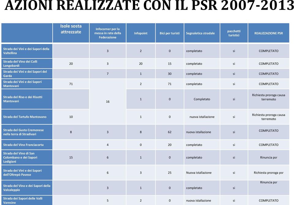 15 completato si COMPLETATO 7 1 30 completato si COMPLETATO 71 2 71 completato si COMPLETATO Strada del Riso e dei Risotti Mantovani 16 1 0 Completato si Richiesta proroga causa terremoto Strada del