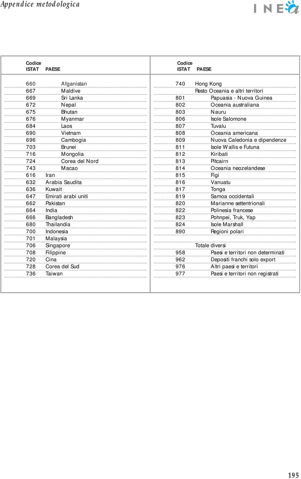 736 Taiwan 740 Hong Kong Resto Oceania e altri territori 801 Papuasia - Nuova Guinea 802 Oceania australiana 803 Nauru 806 Isole Salomone 807 Tuvalu 808 Oceania americana 809 Nuova Caledonia e