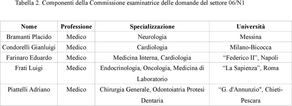 Bramanti Placido Medico Neurologia Messina Condorelli Gianluigi Medico Cardiologia Milano-Bicocca Farinaro Eduardo Medico