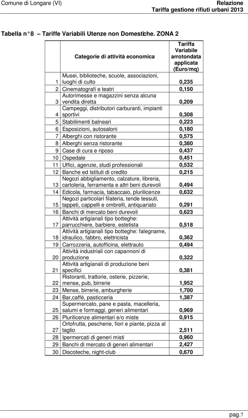 diretta 0,209 Campeggi, distributori carburanti, impianti 4 sportivi 0,308 5 Stabilimenti balneari 0,223 6 Esposizioni, autosaloni 0,180 7 Alberghi con ristorante 0,575 8 Alberghi senza ristorante