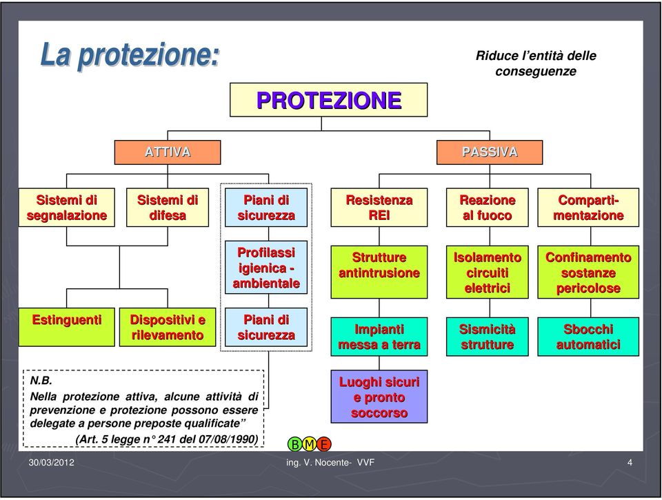 Dispositivi e rilevamento Piani di sicurezza Impianti messa a terra Sismicità strutture Sbocchi automatici N.B.