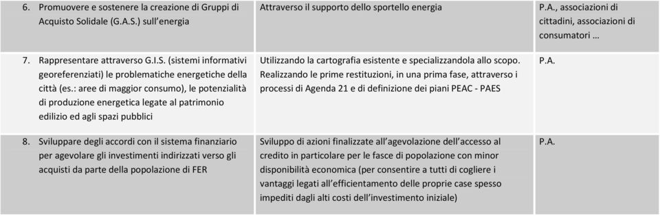 Sviluppare degli accordi con il sistema finanziario per agevolare gli investimenti indirizzati verso gli acquisti da parte della popolazione di FER Attraverso il supporto dello sportello energia