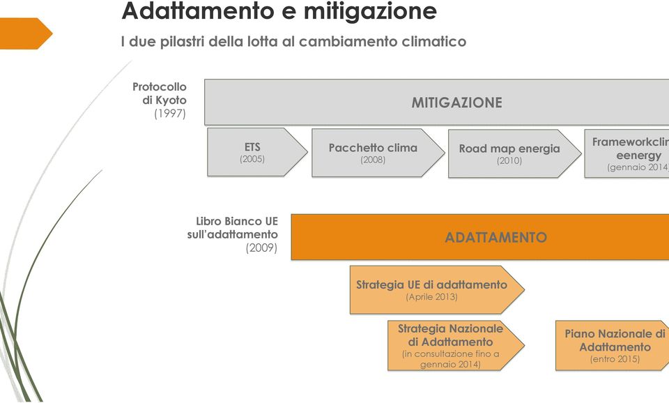 2014) Libro Bianco UE sull adattamento (2009) ADATTAMENTO Strategia UE di adattamento (Aprile 2013)