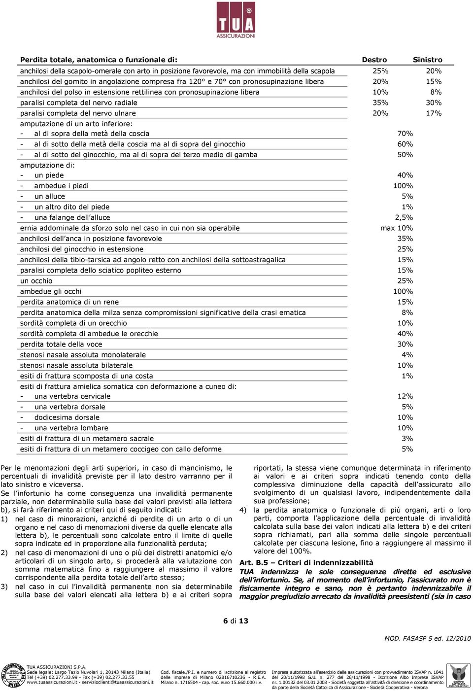 paralisi completa del nervo ulnare 20% 17% amputazione di un arto inferiore: - al di sopra della metà della coscia 70% - al di sotto della metà della coscia ma al di sopra del ginocchio 60% - al di