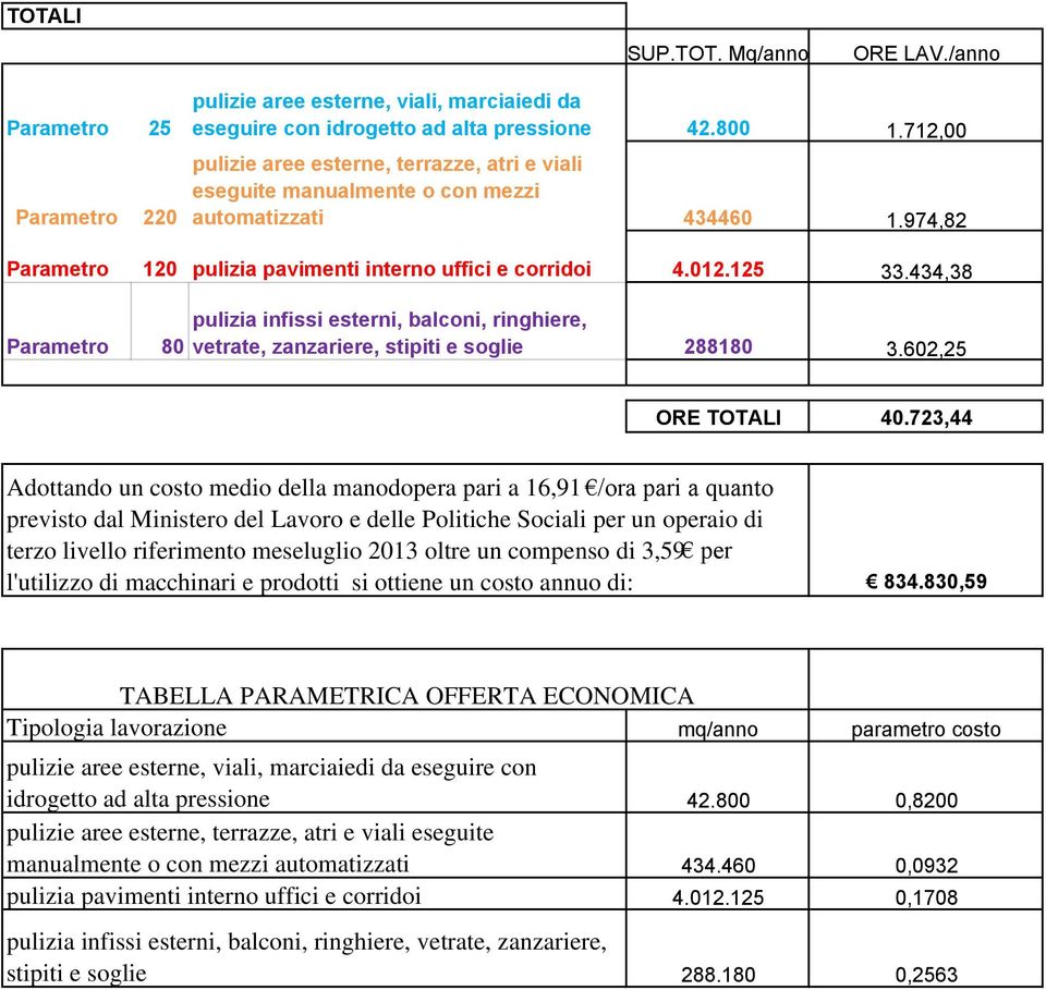 automatizzati 42.800 434460 1.712,00 1.974,82 Parametro 120 pulizia pavimenti interno uffici e corridoi 4.012.125 33.