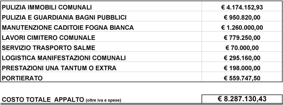 250,00 SERVIZIO TRASPORTO SALME 70.000,00 LOGISTICA MANIFESTAZIONI COMUNALI 295.