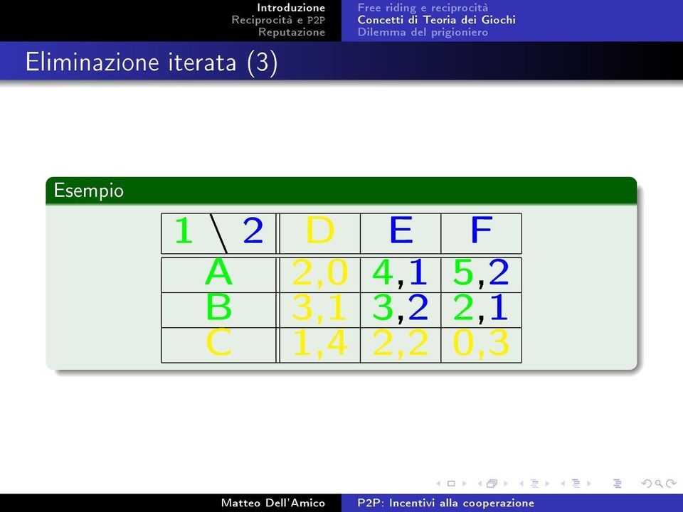 Dilemma del prigioniero Esempio 1 \ 2 D E