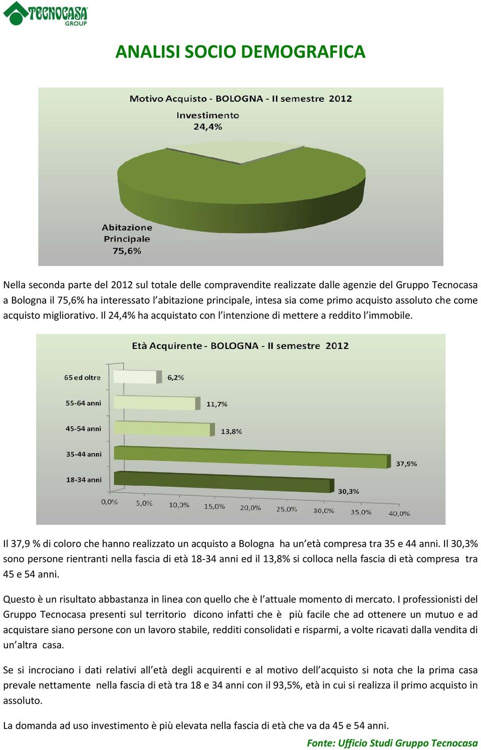 Il 37,9 % di coloro che hanno realizzato un acquisto a Bologna ha un età compresa tra 35 e 44 anni.