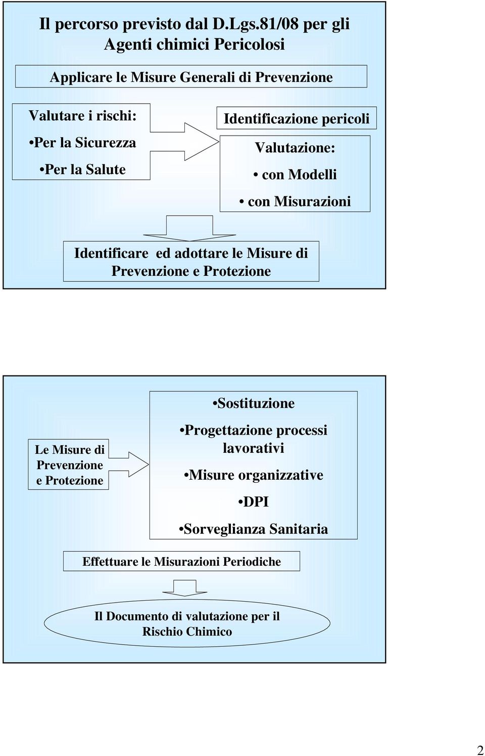 Salute Identificazione pericoli Valutazione: con Modelli con Misurazioni Identificare ed adottare le Misure di Prevenzione e