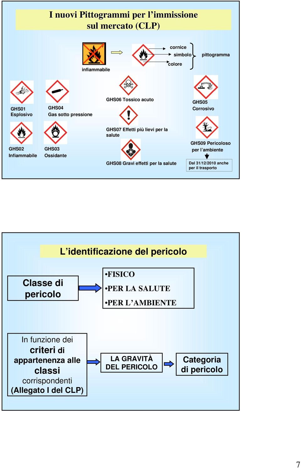 salute GHS09 Pericoloso per l ambiente Dal 31/12/2010 anche per il trasporto L identificazione del pericolo Classe di pericolo FISICO PER LA