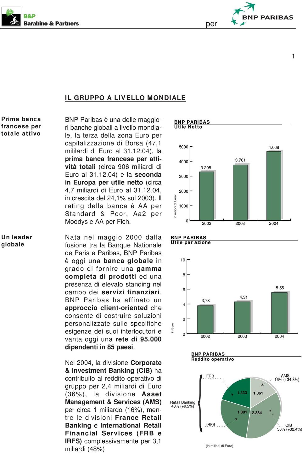 Il rating della banca è AA per Standard & Poor, Aa2 per Moodys e AA per Fich. BNP PARIBAS Utile Netto in milioni di Euro 5000 4000 3000 2000 1000 0 3.295 2002 3.761 2003 4.