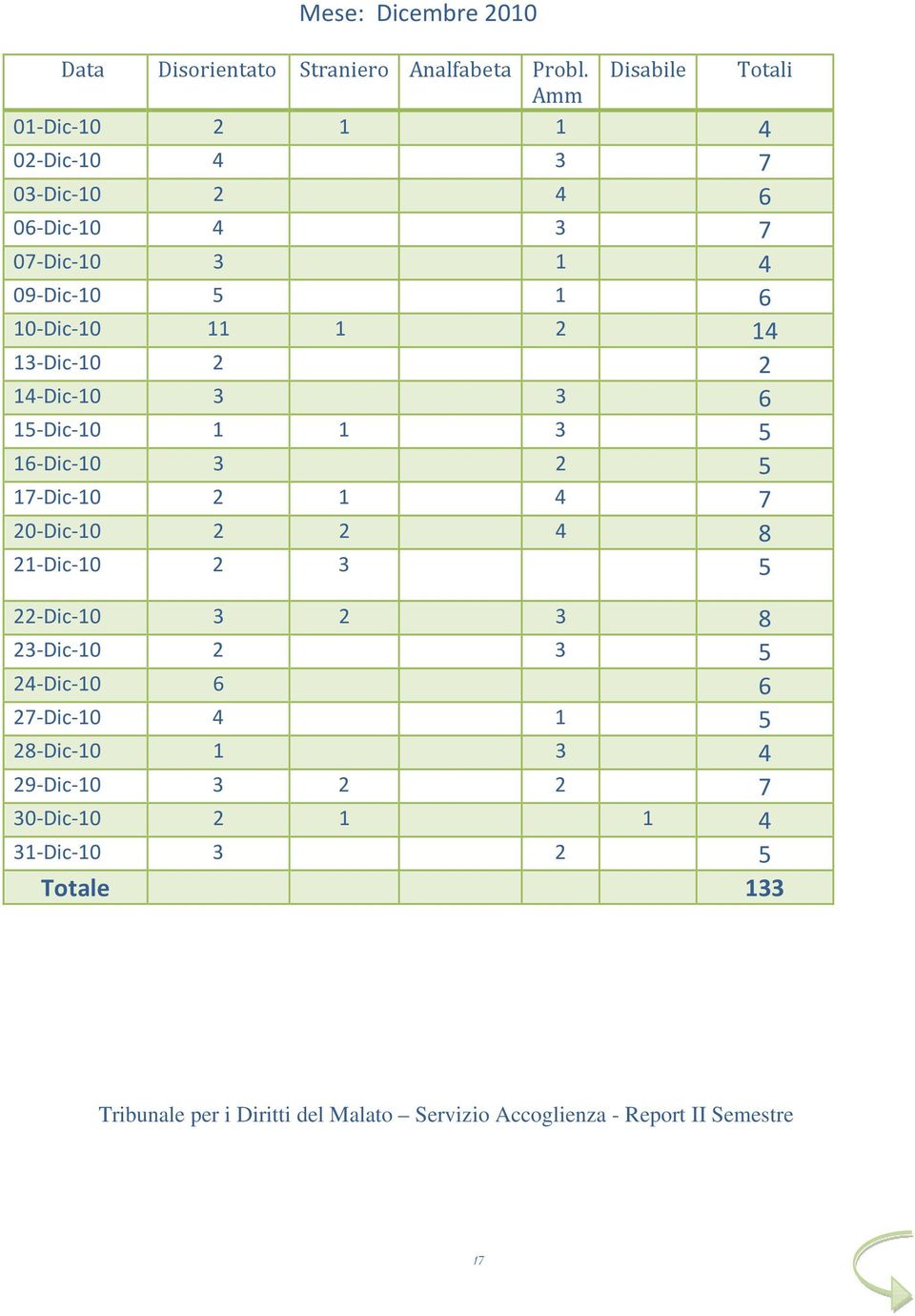 6 10-Dic-10 11 1 2 14 13-Dic-10 2 2 14-Dic-10 3 3 6 15-Dic-10 1 1 3 5 16-Dic-10 3 2 5 17-Dic-10 2 1 4 7 20-Dic-10 2