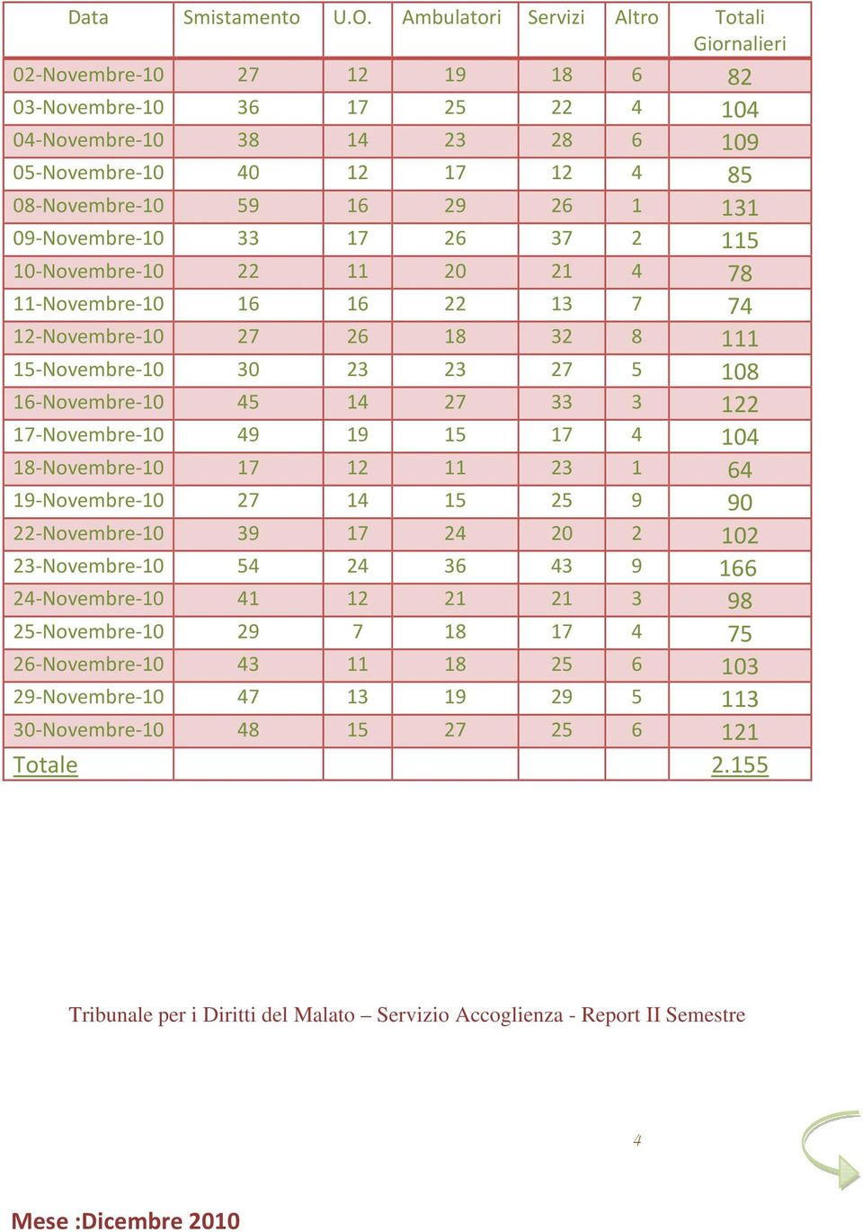 29 26 1 131 09-Novembre-10 33 17 26 37 2 115 10-Novembre-10 22 11 20 21 4 78 11-Novembre-10 16 16 22 13 7 74 12-Novembre-10 27 26 18 32 8 111 15-Novembre-10 30 23 23 27 5 108 16-Novembre-10 45 14