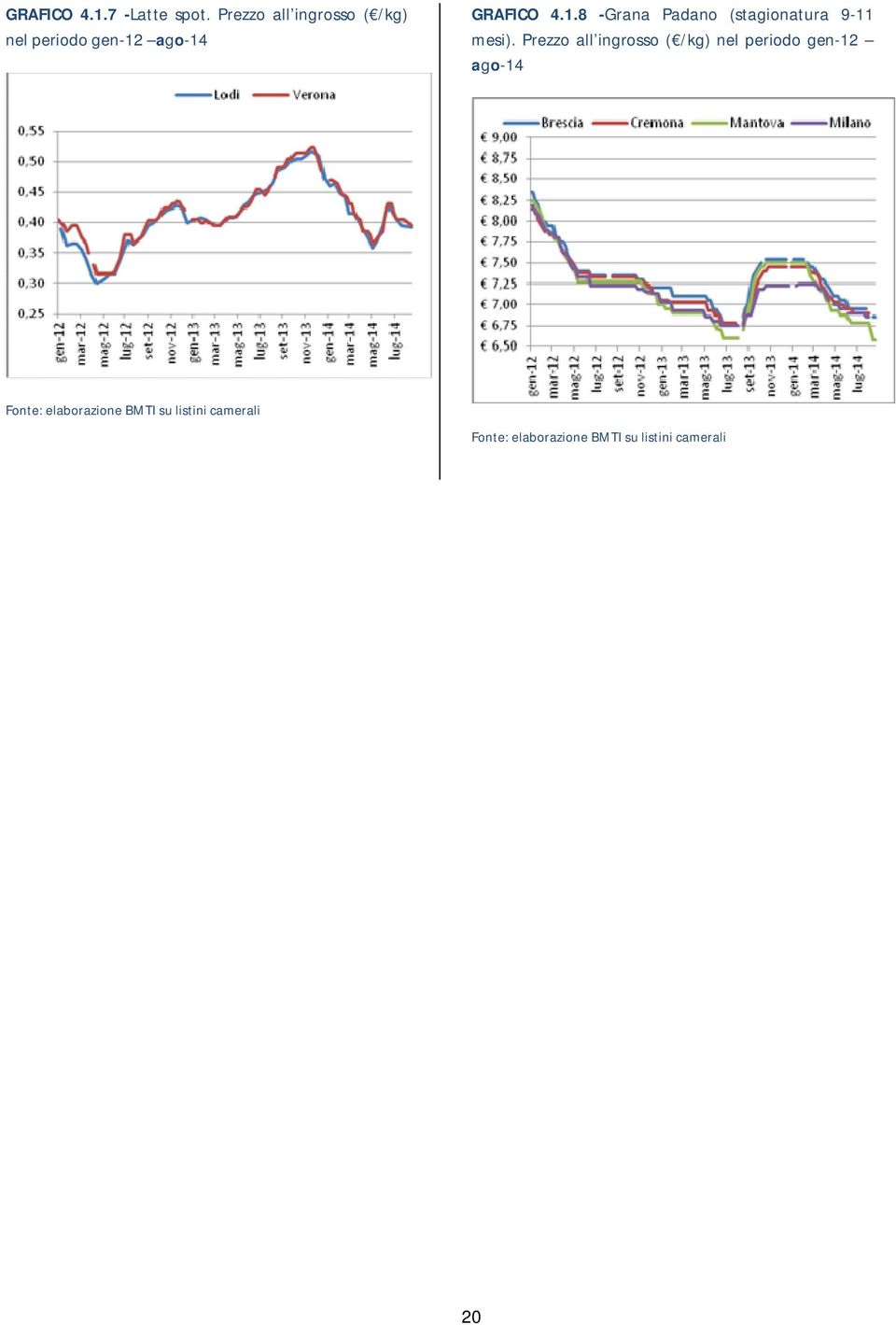 ago-14 GRAFICO 4.1.8 -Grana Padano (stagionatura 9-11 mesi).