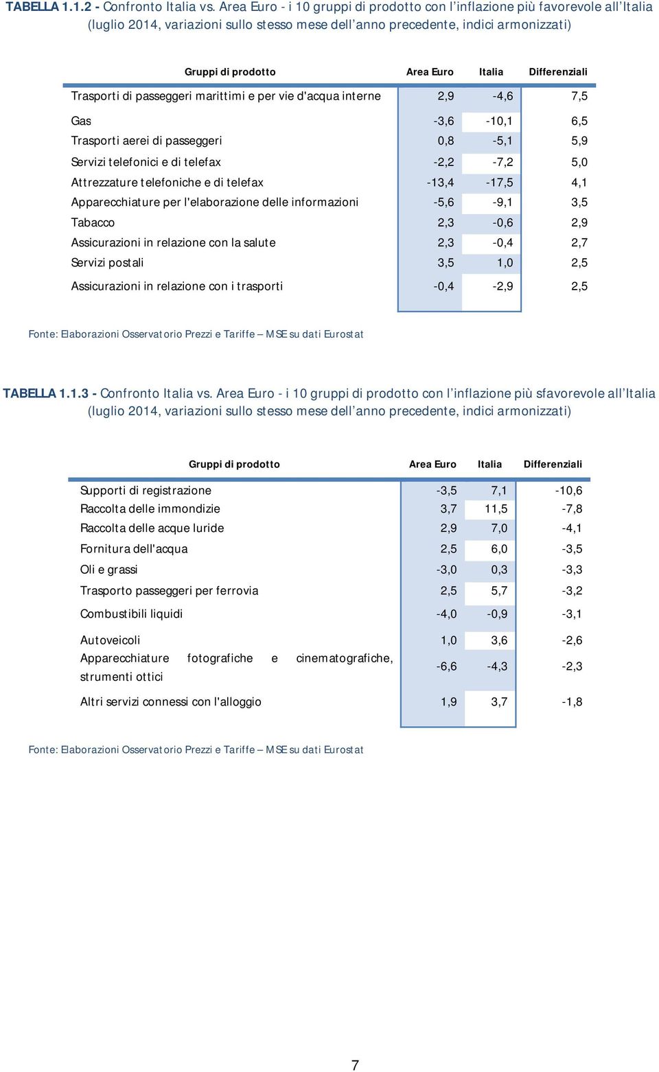 Differenziali Trasporti di passeggeri marittimi e per vie d'acqua interne 2,9-4,6 7,5 Gas -3,6-10,1 6,5 Trasporti aerei di passeggeri 0,8-5,1 5,9 Servizi telefonici e di telefax -2,2-7,2 5,0