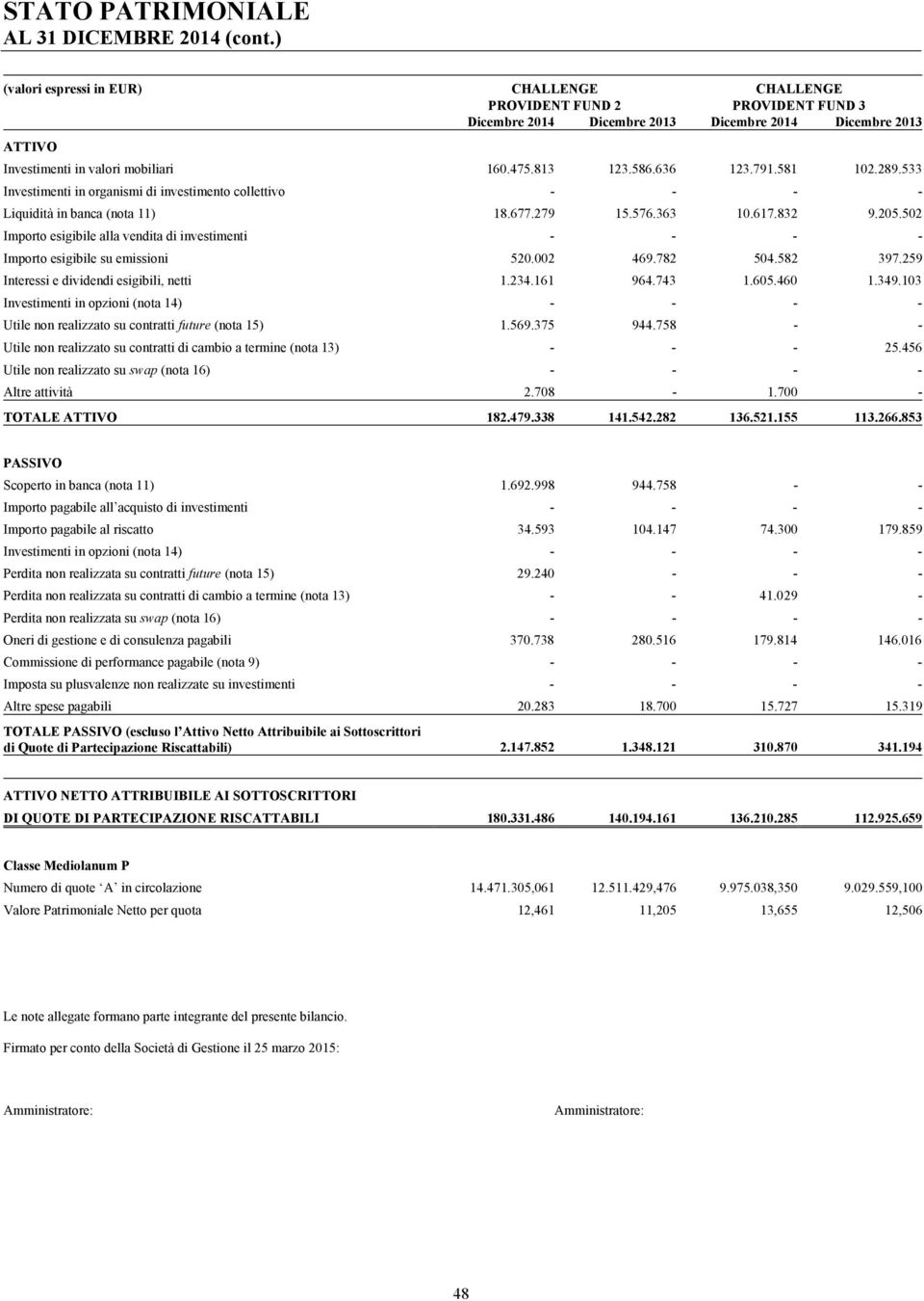 636 123.791.581 102.289.533 Investimenti in organismi di investimento collettivo - - - - Liquidità in banca (nota 11) 18.677.279 15.576.363 10.617.832 9.205.