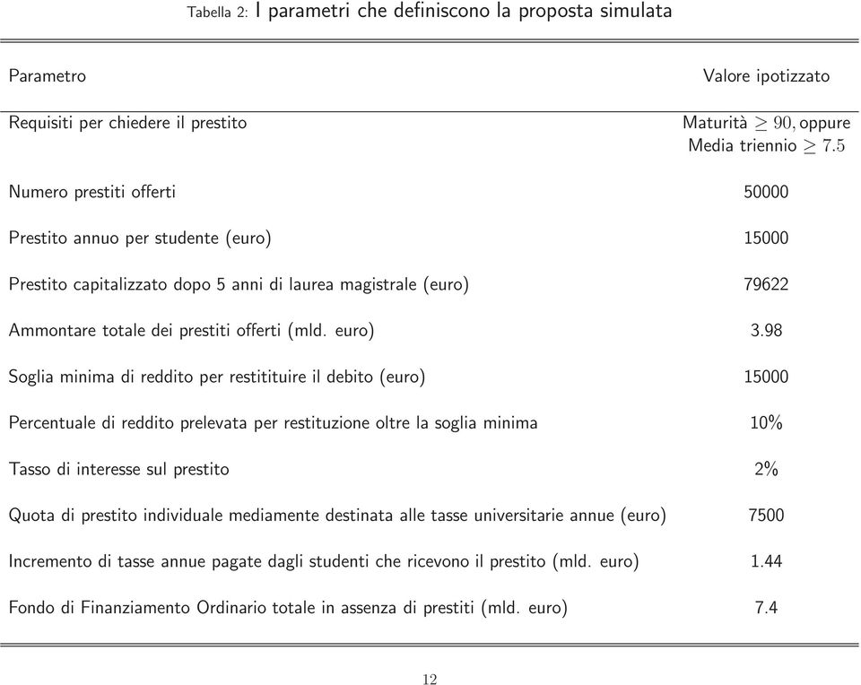 98 Soglia minima di reddito per restitituire il debito (euro) 15000 Percentuale di reddito prelevata per restituzione oltre la soglia minima 10% Tasso di interesse sul prestito 2% Quota di prestito