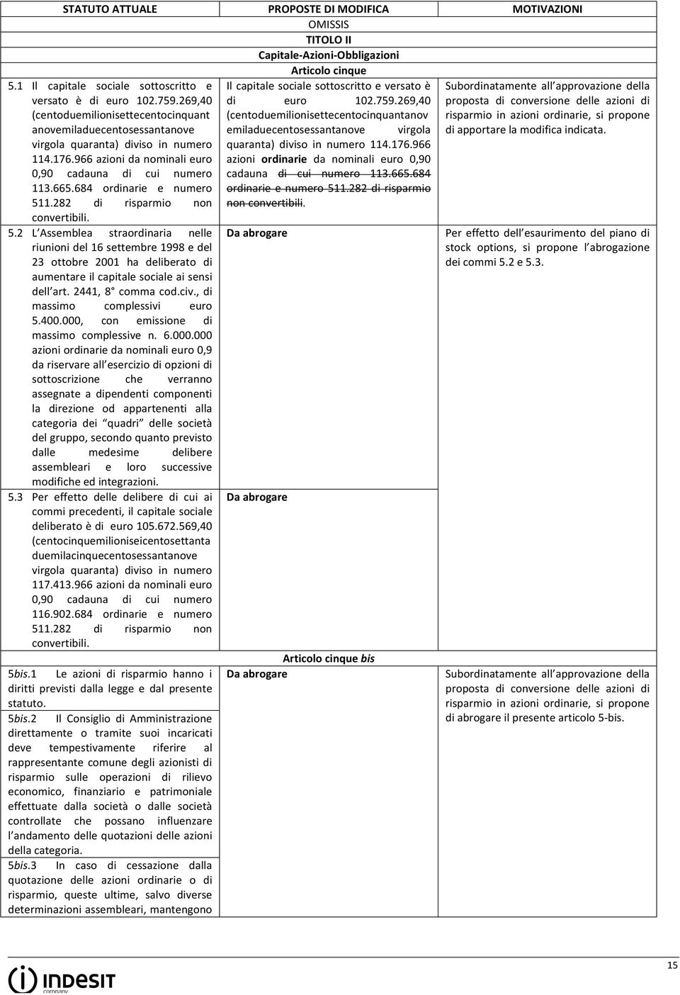 684 ordinarie e numero 511.282 di risparmio non convertibili. 5.2 L Assemblea straordinaria nelle riunioni del 16 settembre 1998 e del 23 ottobre 2001 ha deliberato di aumentare il capitale sociale ai sensi dell art.