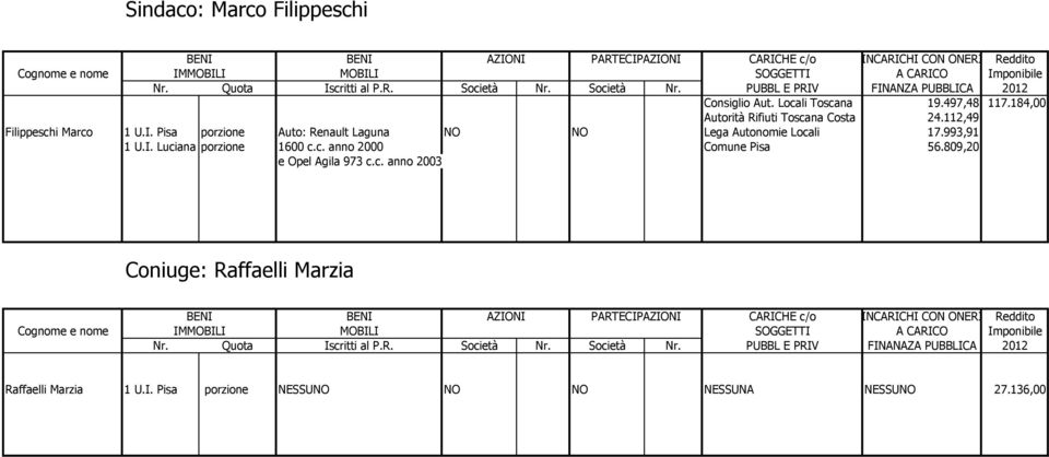 c. anno 2000 Comune Pisa 56.809,20 e Opel Agila 973 c.c. anno 2003 Coniuge: Raffaelli Marzia Nr. Quota Iscritti al P.R. Società Nr.