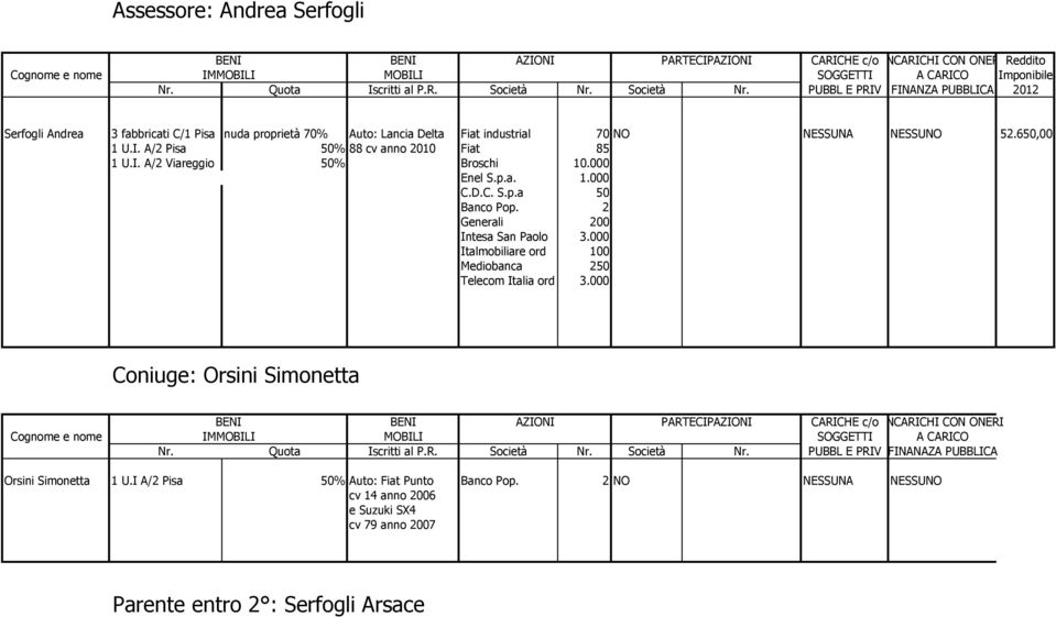 000 Italmobiliare ord 100 Mediobanca 250 Telecom Italia ord 3.