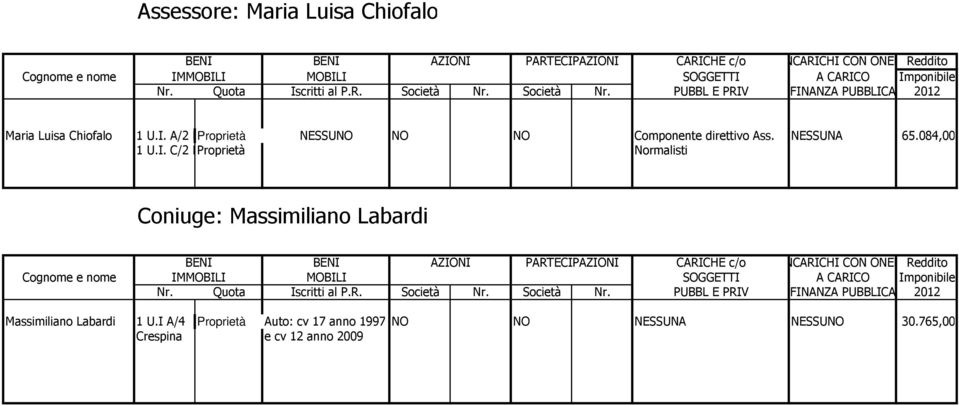 A/2 Pisa Proprietà NESSUNO NO NO Componente direttivo Ass. NESSUNA 65.084,00 1 U.I.