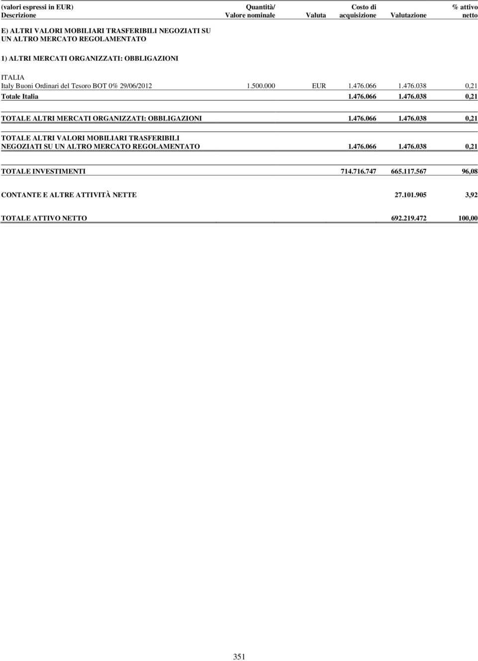 476.066 1.476.038 0,21 TOTALE ALTRI VALORI MOBILIARI TRASFERIBILI NEGOZIATI SU UN ALTRO MERCATO REGOLAMENTATO 1.476.066 1.476.038 0,21 TOTALE INVESTIMENTI 714.