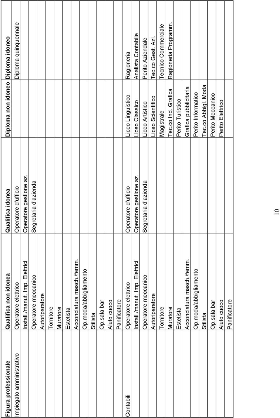 sala bar Aiuto cuoco Panificatore Contabili Operatore elettrico Operatore d'ufficio Liceo Linguistico Ragioneria Install./manut. Imp. Elettrici Operatore gestione az.