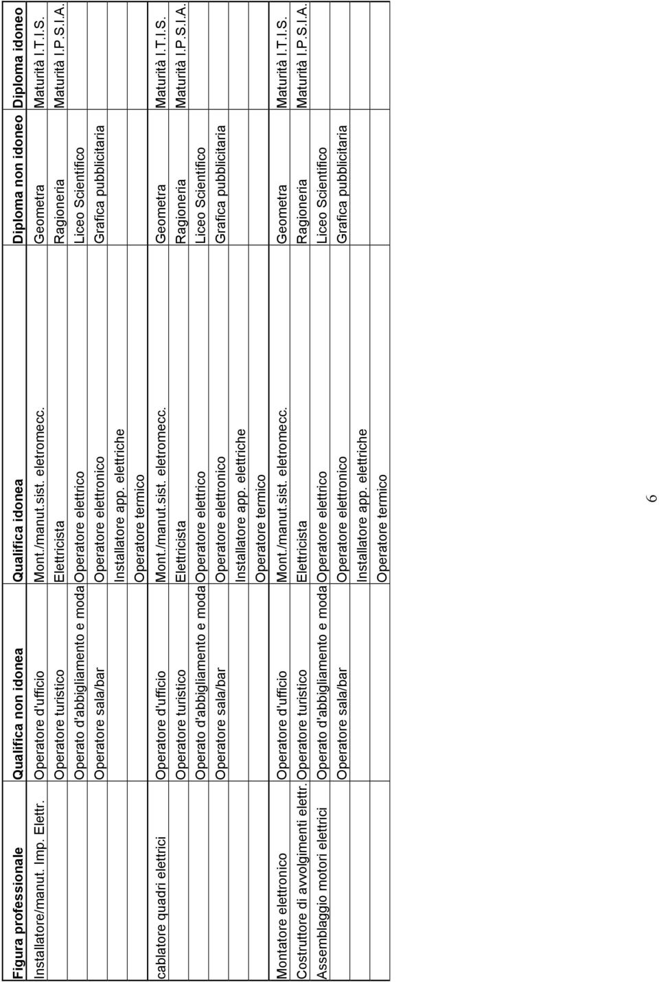 elettriche Operatore termico cablatore quadri elettrici Operatore d'ufficio Mont./manut.sist. eletromecc. Geometra Maturità I.T.I.S. Operatore turistico Elettricista Ragioneria Maturità I.P.S.I.A.