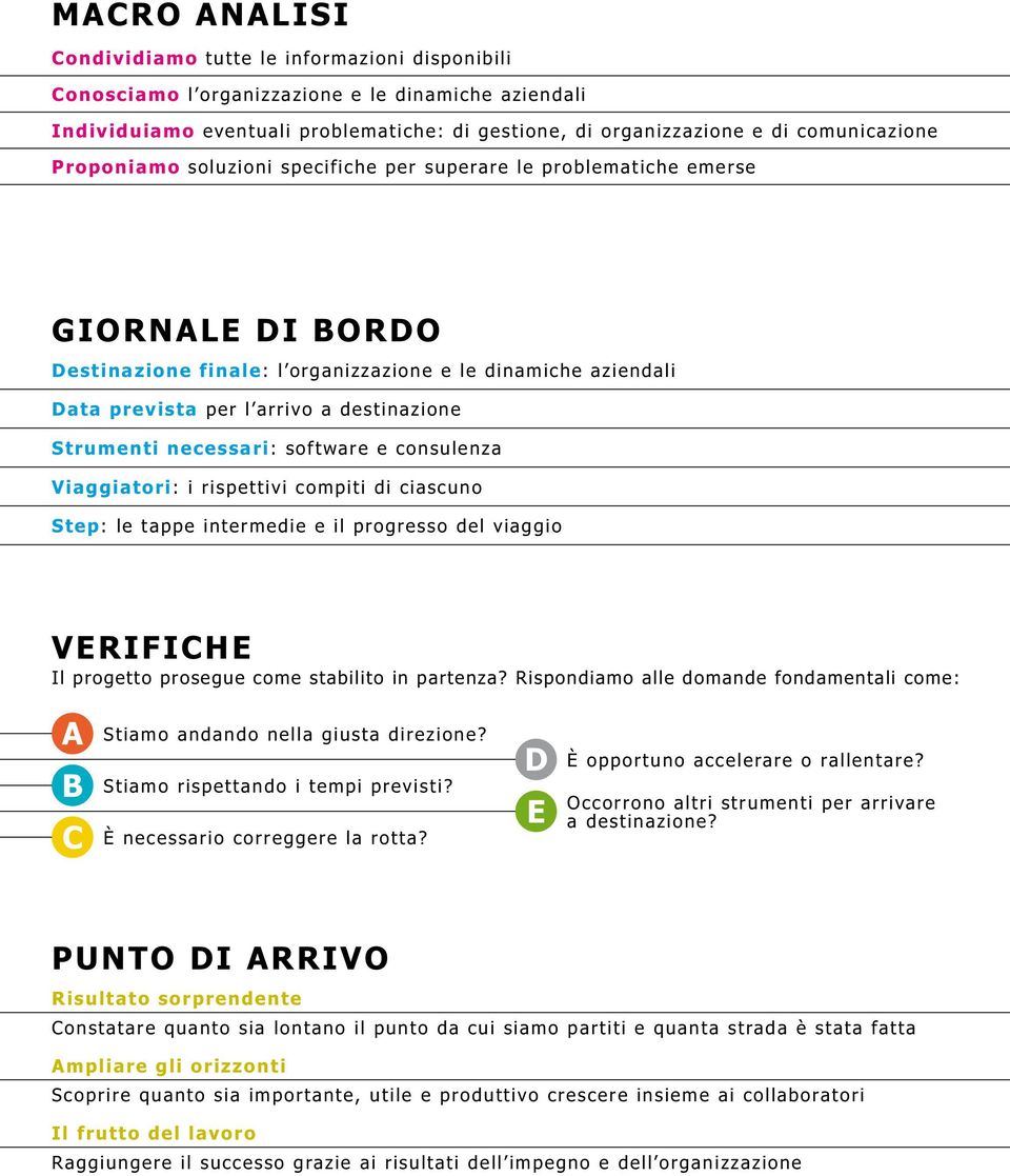 destinazione Strumenti necessari: software e consulenza Viaggiatori: i rispettivi compiti di ciascuno Step: le tappe intermedie e il progresso del viaggio VERIFICHE Il progetto prosegue come