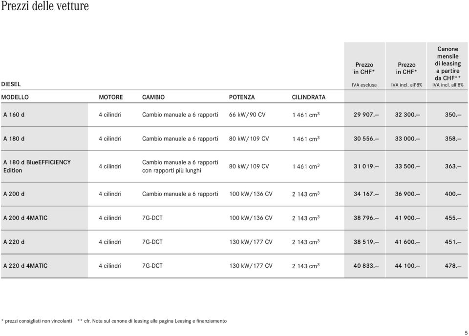 A 8 d BlueEFFICIENCY Edition cilindri Cambio manuale a 6 rapporti con rapporti più lunghi 8 kw/9 CV 6 cm 9. 5. 6. A d cilindri Cambio manuale a 6 rapporti kw/6 CV cm 67.