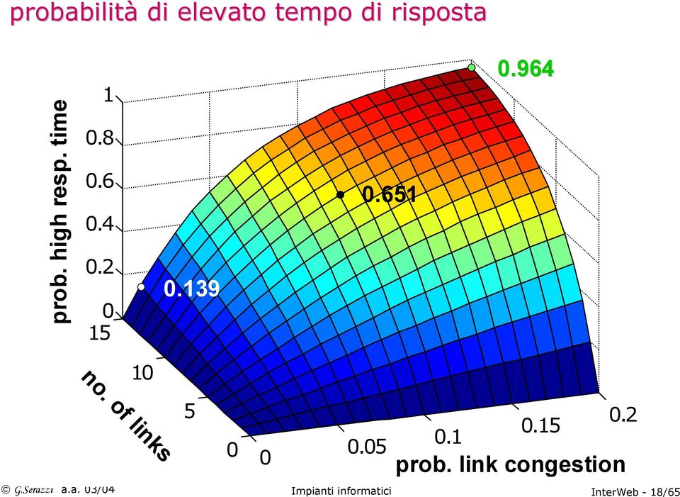 139 0.651 0.964 10 no. of links 5 0 0.05 0 G.Seraz