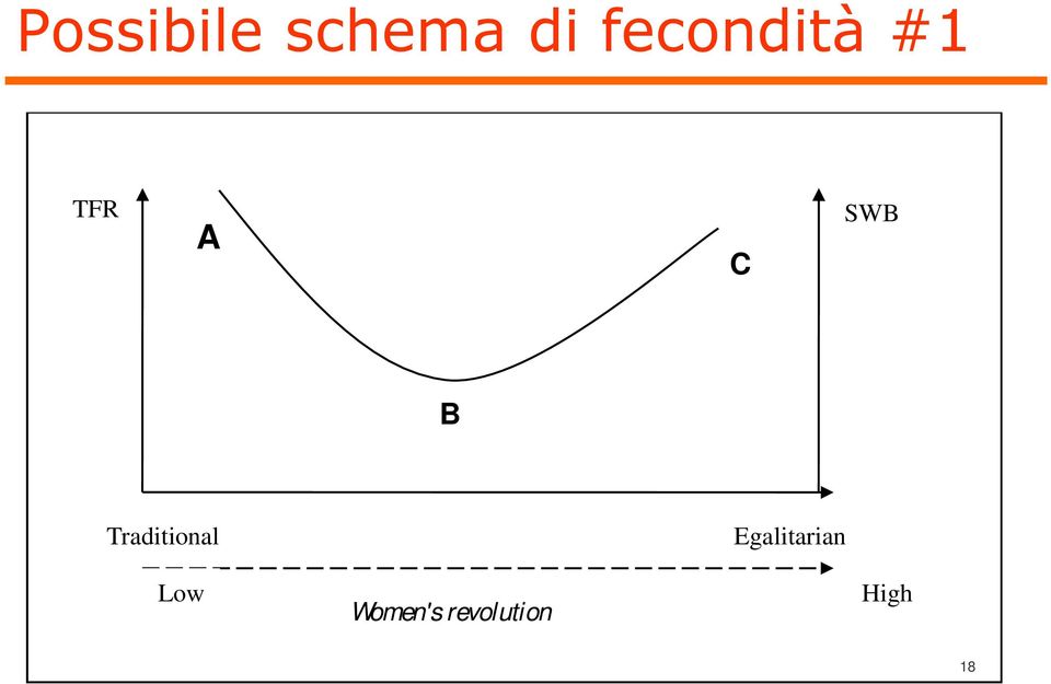 B Traditional Egalitarian