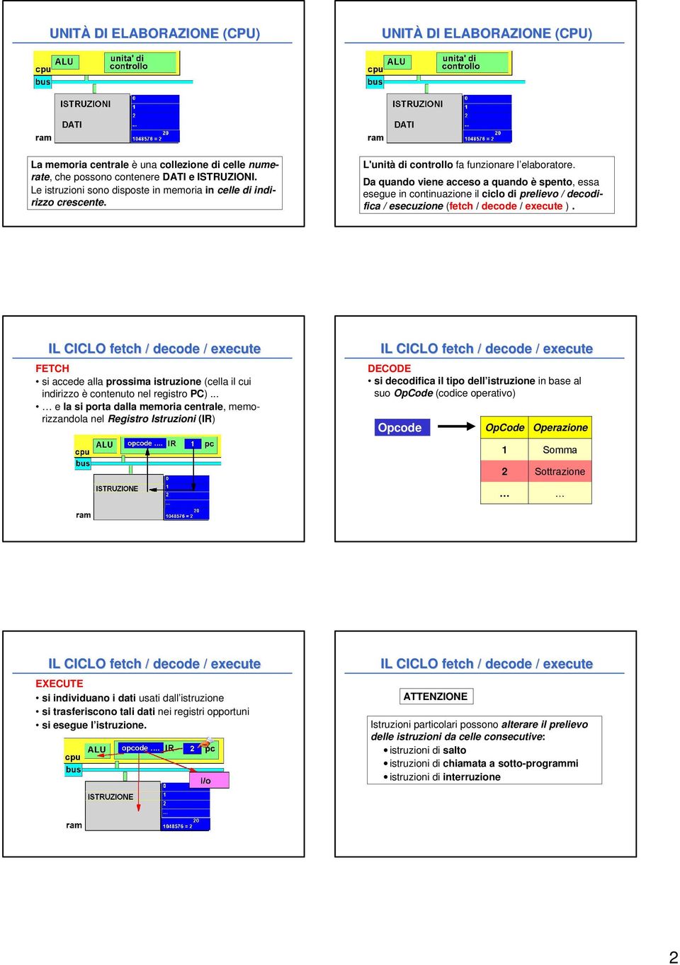 Da quando viene acceso a quando è spento, essa esegue in continuazione il ciclo di prelievo / decodifica / esecuzione (fetch / decode / execute ).