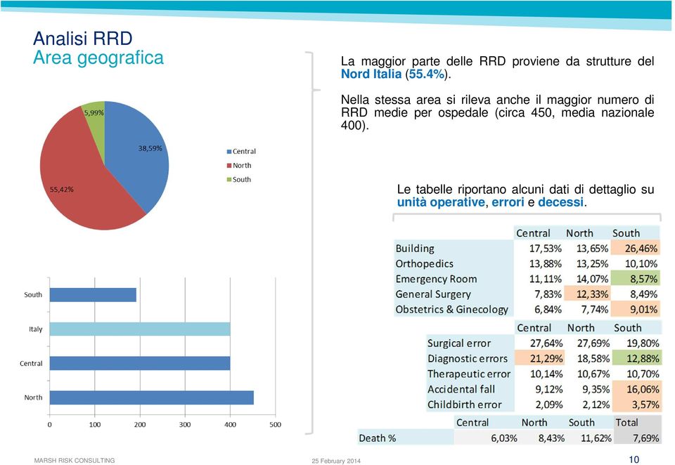 Nella stessa area si rileva anche il maggior numero di RRD medie per