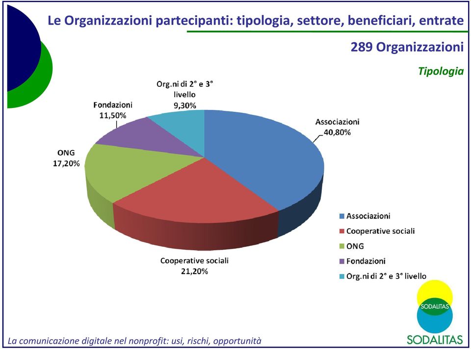 289 Organizzazioni Tipologia La