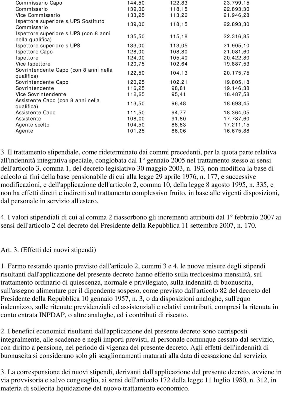 081,60 Ispettore 124,00 105,40 20.422,80 Vice Ispettore 120,75 102,64 19.887,53 Sovrintendente Capo (con 8 anni nella qualifica) 122,50 104,13 20.175,75 Sovrintendente Capo 120,25 102,21 19.