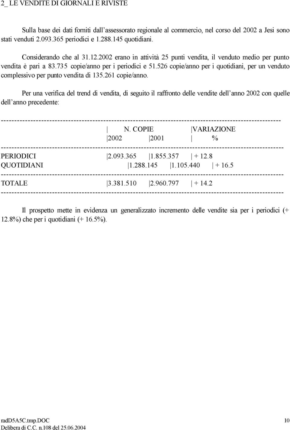 526 copie/anno per i quotidiani, per un venduto complessivo per punto vendita di 135.261 copie/anno.