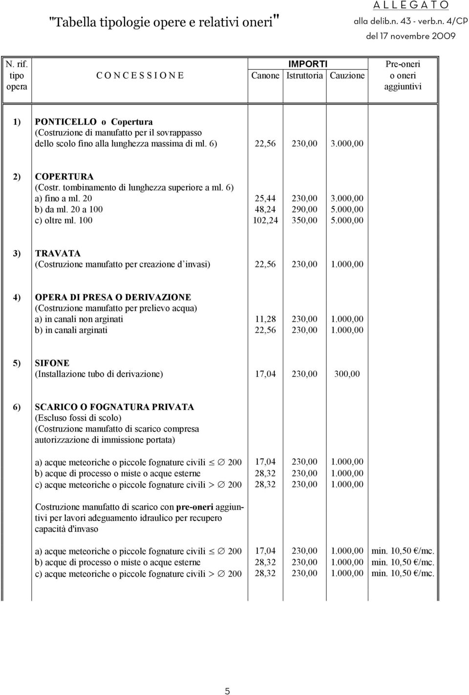 lunghezza massima di ml. 6) 22,56 230,00 3.000,00 2) COPERTURA (Costr. tombinamento di lunghezza superiore a ml. 6) a) fino a ml. 20 25,44 230,00 3.000,00 b) da ml. 20 a 100 48,24 290,00 5.