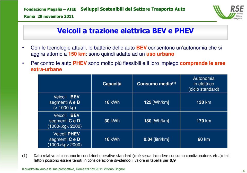 segmenti C e D (1000<kg< 2000) Capacità Consumo medio (1) in elettrico Autonomia (ciclo standard) 16 kwh 125 [Wh/km] 130 km 30 kwh 180 [Wh/km] 170 km 16 kwh 0.