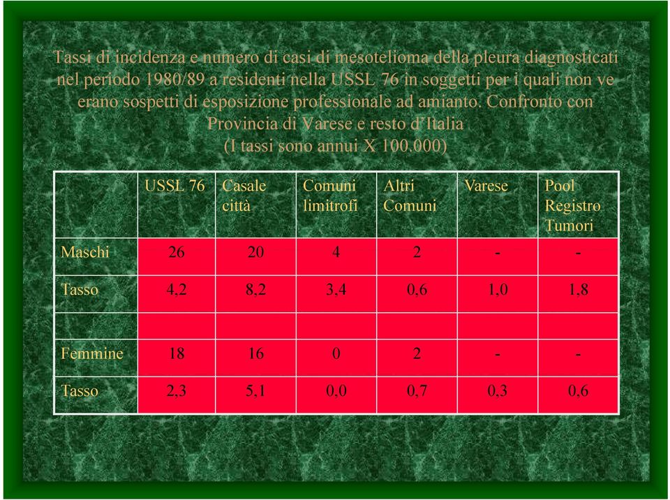 Confronto con Provincia di Varese e resto d Italia (I tassi sono annui X 100.